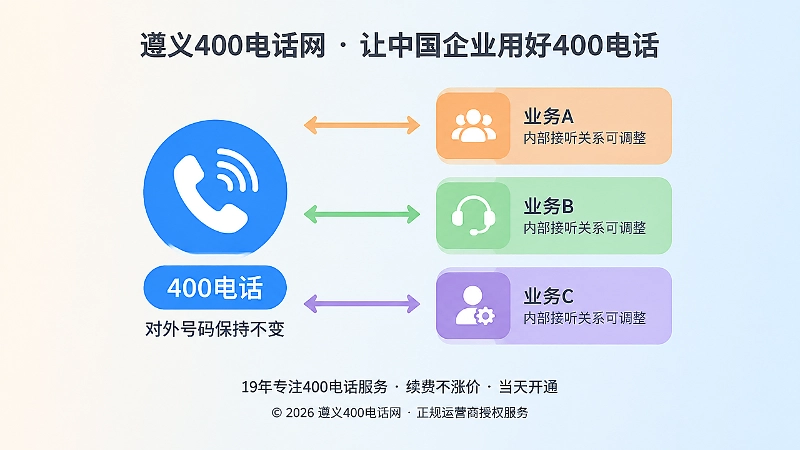 对比式构图，左侧固定电话入口图标与右侧三组可变模块形成对照，表现外部号码不变而内部接听关系可调